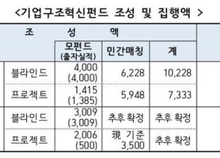 1조 규모 '2차 기업구조혁신펀드' 본격 가동…"민간 구조조정 선도"