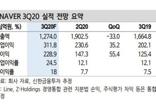 “네이버, 라인 제외로 주요 사업가치 재평가 기대...목표가↑”-신한금융투자