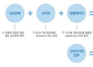 예탁결제원, RPA 기반 업무 자동화 사업 추진