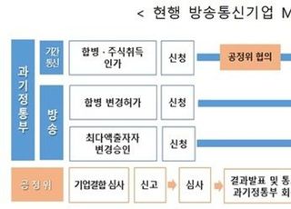 공정위-과기부-방통위, 미디어 생태계 발전 위한 상호협력 강화