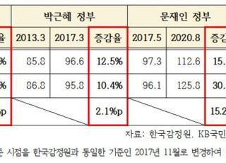 [국감2020] 文정부 민간 집값 통계 격차, MB 때의 38배