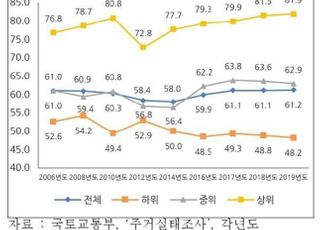 [국감2020] 文정권 3년, 부자 주택보유량 늘고 서민은 힘든 '부동산 양극화' 심화