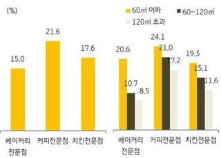 "베이커리 전문점 수익성, 치킨집·카페보다 떨어져"