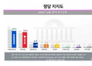 라임·옵티 사건 직격탄…민주당 지지율 1주일새 3.4%p 하락