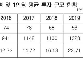 [국감2020] 한국투자공사, 5년간 투자인력 30% 이상 빠져나갔다