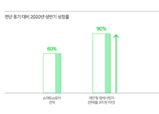 네이버 스마트스토어 “연매출 3억 미만 중소업체 매출 90%↑”