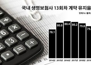 '역대 최고' 계약 유지율에도 웃지 못하는 생보사 왜