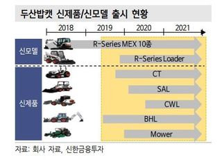 “두산밥캣, 신제품 매출 확대 기대...목표가↑”-신한금융투자