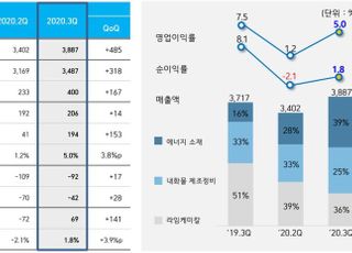 포스코케미칼, 3Q 영업익 194억…전년비 30.7% 감소