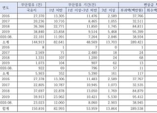 [국감2020] "나라땅을 제땅처럼" 국유지 무단점유 증가…캠코 대처 '미진'