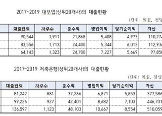 [국감2020] "최고금리 인하에도…" 저축銀·대부업 영업익 45% 증가