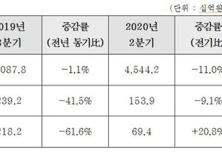 현대건설, 3분기 영업익 1398억원…지난해 대비 41.5%↓