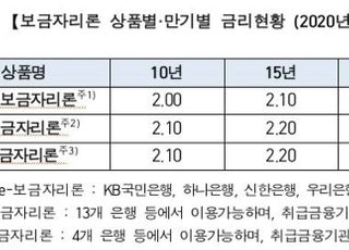 11월 보금자리론, 연 최저 2.0% 금리 적용…두달째 동결