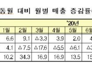 유통업체들 코로나 펜데믹 벗어났나…매출 일제 상승