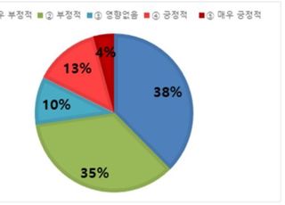 기업 10곳 중 7곳 상법·공정거래법 개정안 "경영환경에 부정적"