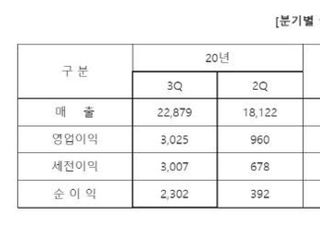 삼성전기, 3Q 영업익 3025억원...전년比 60%↑