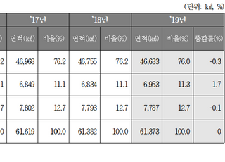 전체 가구의 61.3%가 토지 소유, 토지거래 회전율은 서울이 가장 낮아