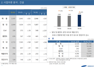 삼성물산 건설부문, 3분기 영업익 1240억…지난해 대비 12.7%↓