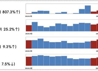 9월 주식 발행규모 49% 증가…"카카오게임즈 IPO 영향"