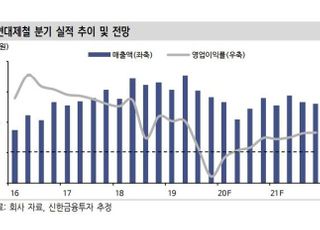 “현대제철, 4분기 판가 인상 등 실적 개선 확실시...목표가↑”-신한금융투자