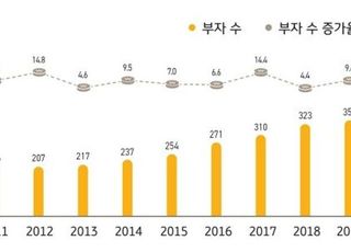 10억 이상 금융부자 35만4000명…10년 새 두 배↑