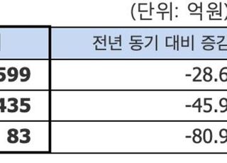 SK네트웍스, 3Q 영업익 435억…전년비 46%↓