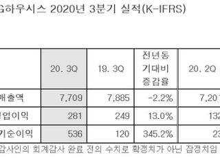 LG하우시스, 3Q 영업익 281억…전년비 13% 증가