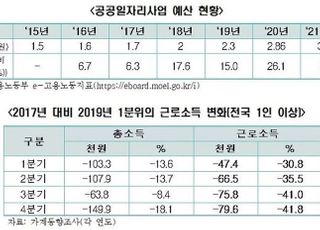 공공일자리 확대했지만…저소득층 근로소득 줄었다