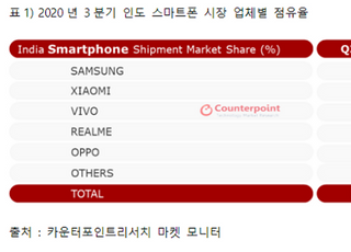 삼성전자, 샤오미 제치고 3Q 인도 스마트폰 1위