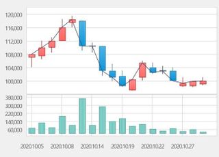 [특징주] 한샘, 불법 비자금 조성 의혹 보도에 8% 급락