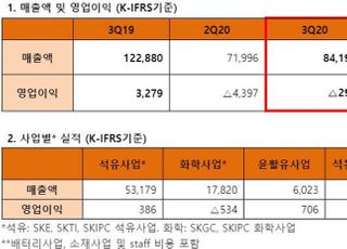 SK이노베이션 3Q 영업손실 290억원…석유사업 흑자전환