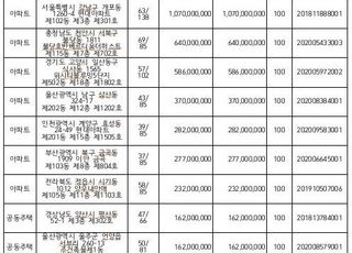 캠코, 강남 아파트 등 2392억원 규모 압류재산 공매