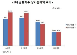 호실적에 배당확대 기대감?…금융지주, 당국 눈치에 "신중 또 신중"