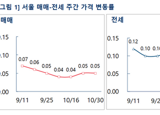 [주간부동산시황] 수도권 아파트 전세가격 ‘우상향’...오름폭 추가 확대