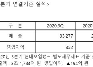 현대오일뱅크, 3Q 영업익 352억…2분기 연속 흑자