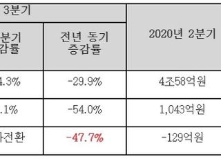 현대重지주, 3Q 영업익 1011억…전년비 54.0% 감소