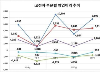 LG전자, '상고하저' 깨고 연간 영업익 3조 돌파 '청신호'