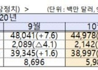 한국 수출 1개월 만에 다시 마이너스…정부 “문제없다”