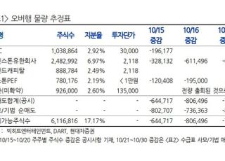 “빅히트, 과도한 오버행이 주가 발목...목표가↓”-현대차증권