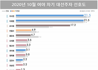 이낙연·이재명 21.5% 접전…윤석열 17.2%로 지지율 최고치 경신