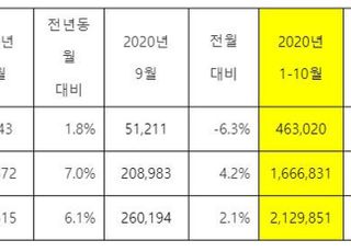 기아차, 10월 전세계 26만5714대 판매…전년비 6.1%↑