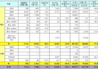 르노삼성, 10월 내수판매 7141대…전년비 15.0%↓