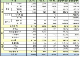 한국GM 10월 내수판매 7064대…전년비 10.5%↑