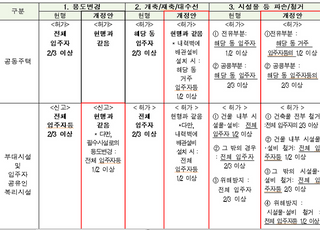 아파트 주차장·놀이터·경비원 휴게시설 설치·변경 쉬워진다