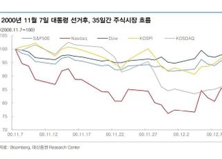 “미국 대통령 선출 확정, 성장주 비중 확대 계기로 삼아야”-대신증권