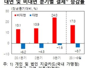 코로나19 이후 비대면결제 급증…전년比 17%↑