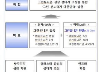 2025년까지 그린 유니콘기업 육성…일자리 2만5000여개 만든다