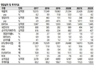 “이마트, 중장기 이륜차 배달 확장성 기대”-SK증권