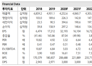 "SK가스, 내년에도 추가 성장 여력 충분…목표가↑"-하나금융투자