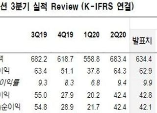 "팬오션, 수익성 높은 장기화물운송계약으로 시장기대 충족"-NH투자증권